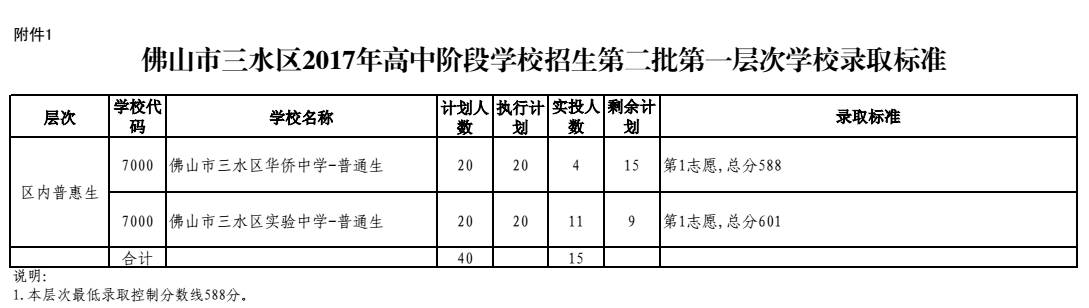 2017年广东省佛山市三水区中考录取分数线