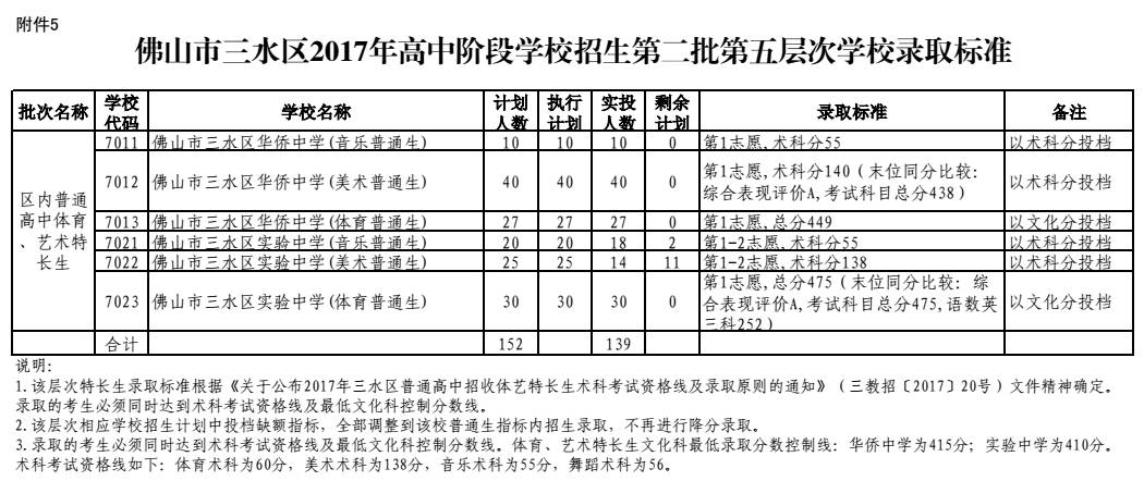 2017年广东省佛山市三水区中考录取分数线