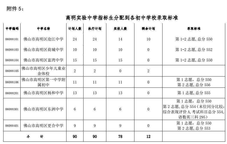 高明实验中学指标生  分配到各初中学校录取标准