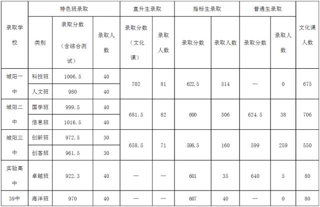 2017年青岛市城阳区城阳一中、二中、三中、实验高中录取分数线