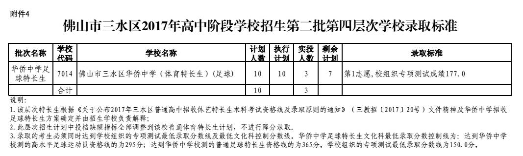 2017年广东省佛山市三水区中考录取分数线