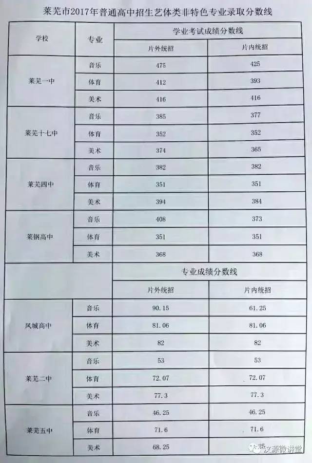 2017年莱芜中考分数线