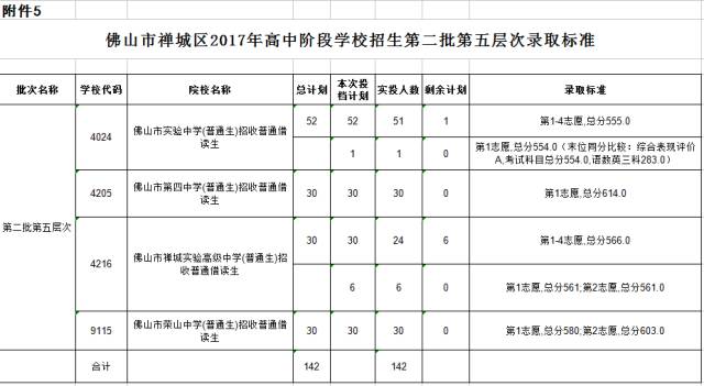 禅城区2017年高中阶段学校招生  第二批第五层次学校录取标准