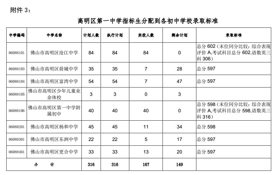 高明区第一中学指标生  分配到各初中学校录取标准