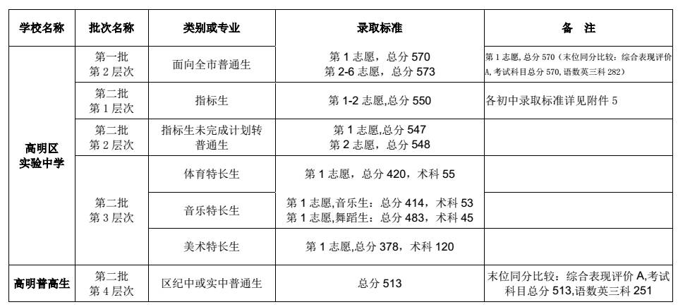 高明区2017年中考招生普通高中最低录取控制分数线及录取标准