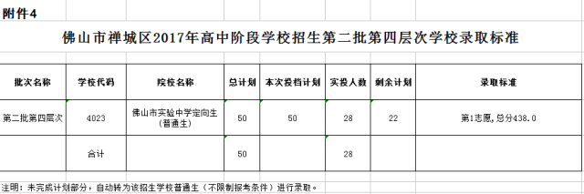 禅城区2017年高中阶段学校招生  第二批第四层次学校录取标准