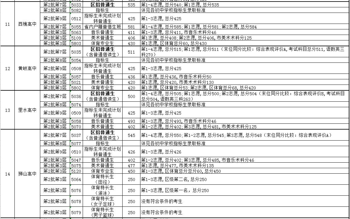 2017年广东省佛山市南海区中考录取分数线