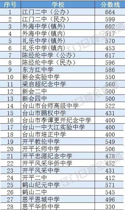 2017年广东省江门中考分数线