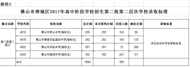 禅城区2017年高中阶段学校招生第二批第二层次学校录取标准
