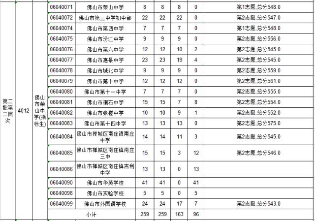禅城区2017年高中阶段学校招生  第二批第二层次指标生  分配到各初中学校录取标准
