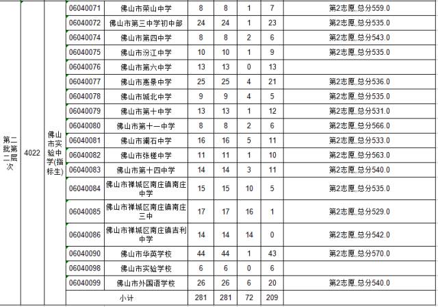 禅城区2017年高中阶段学校招生  第二批第二层次指标生  分配到各初中学校录取标准