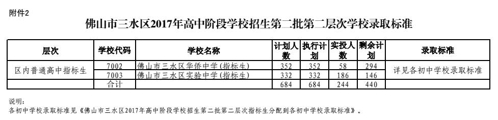 2017年广东省佛山市三水区中考录取分数线