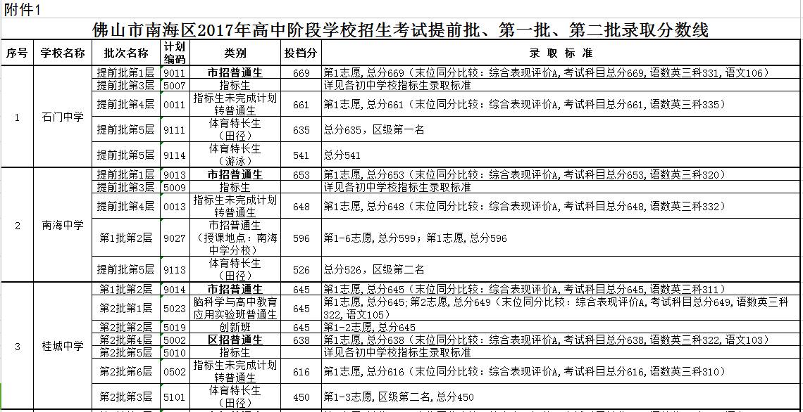 2017年广东省佛山市南海区中考录取分数线