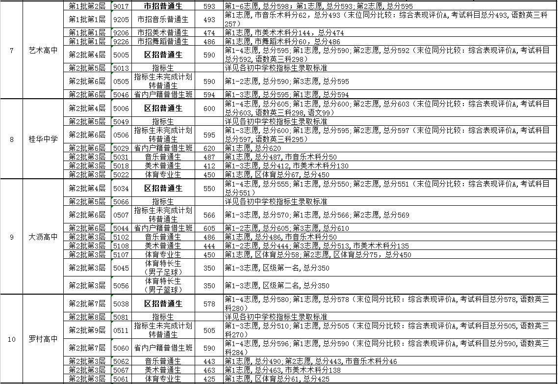 2017年广东省佛山市南海区中考录取分数线