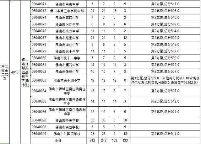 禅城区2017年高中阶段学校招生  第二批第二层次指标生  分配到各初中学校录取标准