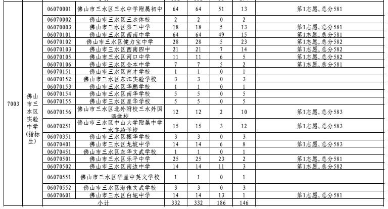 2017年广东省佛山市三水区中考录取分数线