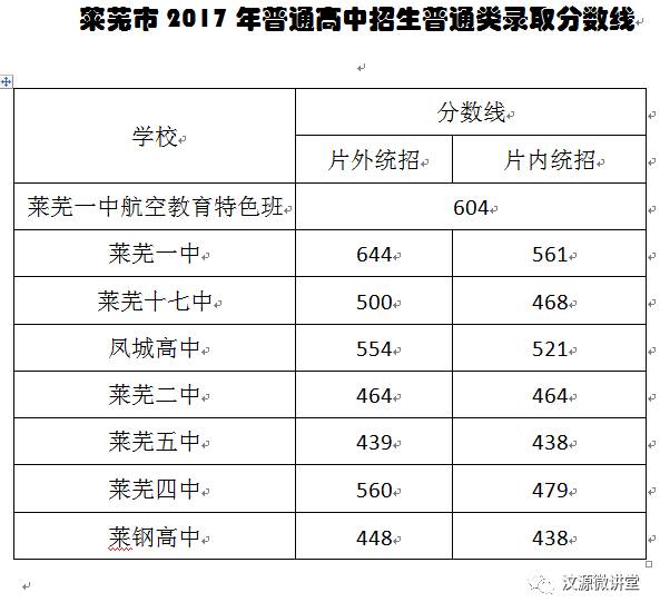 2017年莱芜中考分数线