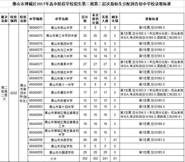 禅城区2017年高中阶段学校招生  第二批第二层次指标生  分配到各初中学校录取标准