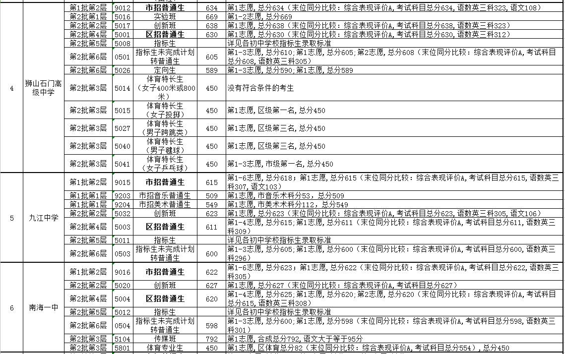 2017年广东省佛山市南海区中考录取分数线