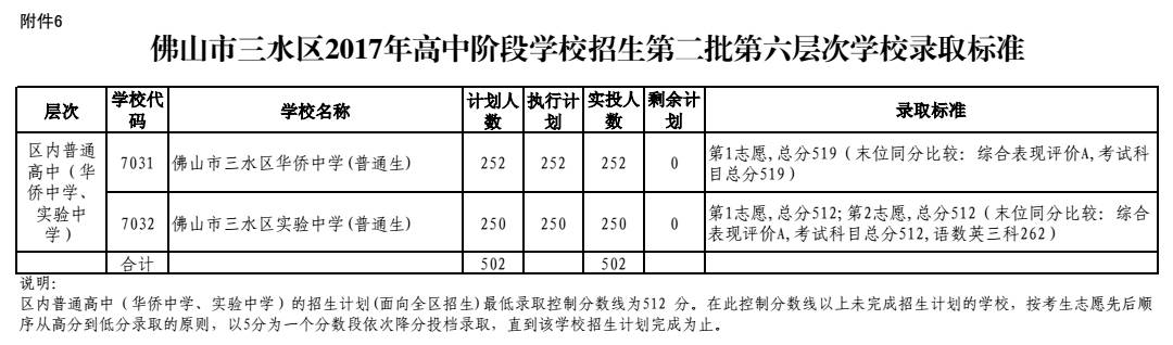 2017年广东省佛山市三水区中考录取分数线