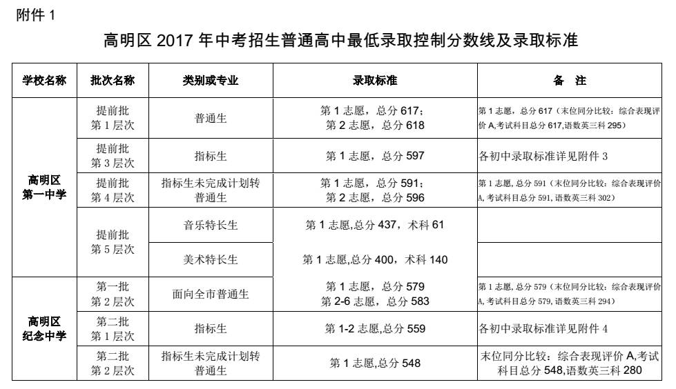 高明区2017年中考招生普通高中最低录取控制分数线及录取标准