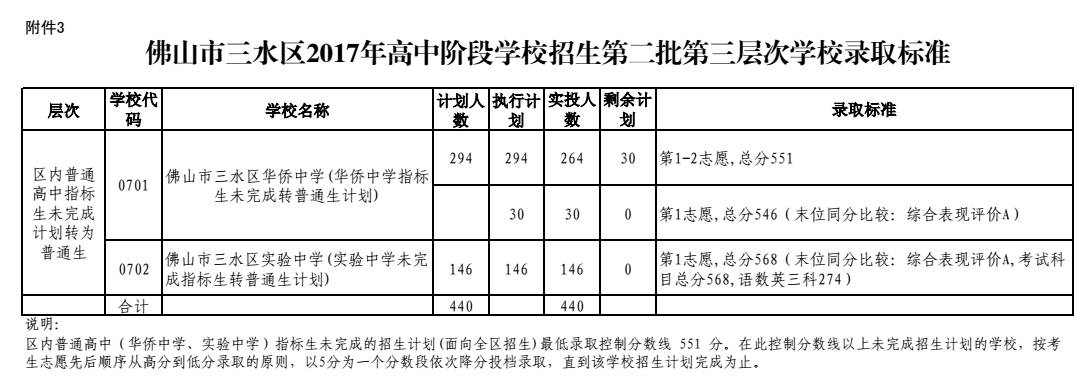 2017年广东省佛山市三水区中考录取分数线