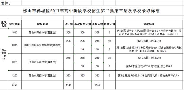 禅城区2017年高中阶段学校招生  第二批第三层次学校录取标准