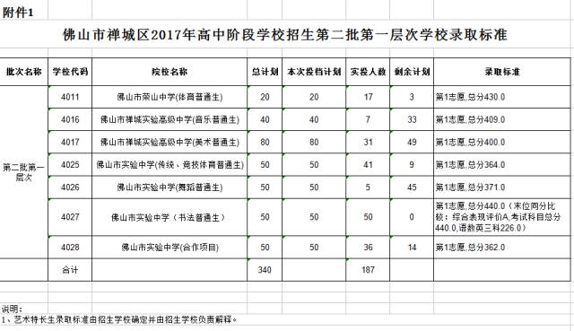 禅城区2017年高中阶段学校招生第二批第一层次学校录取标准