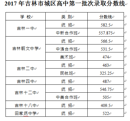 2017年吉林市中考分数线