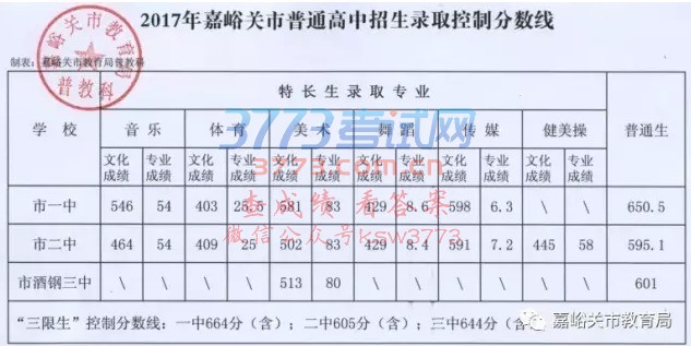 嘉峪关普通高中2017年中考录取分数线