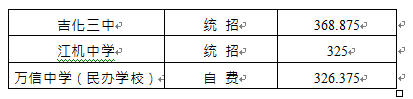 2017年吉林市中考分数线