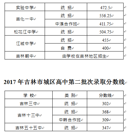 2017年吉林市中考分数线