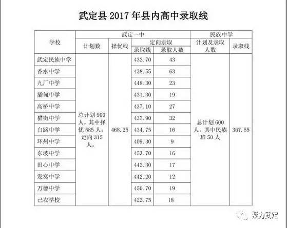 2017年武定县中考分数线