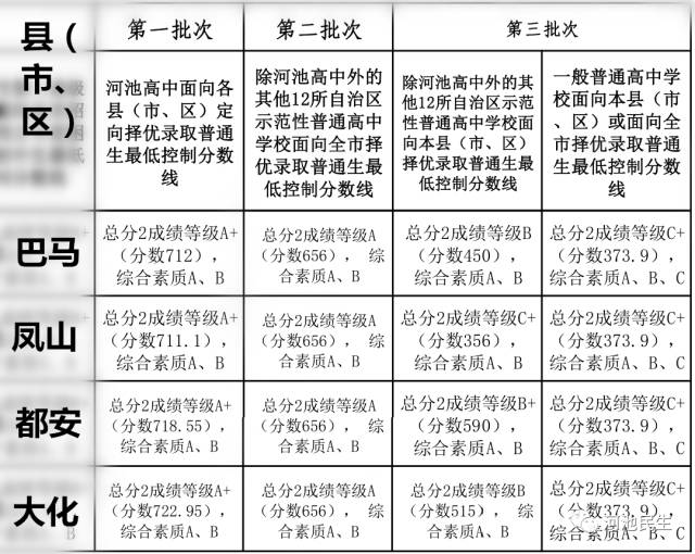 2017年河池中考分数线