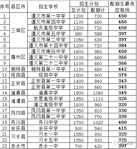 2017年贵州省遵义市普通高中招生最低控制分数线