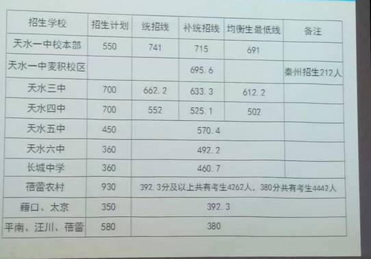 2017年天水市中考各高中招生录取分数线