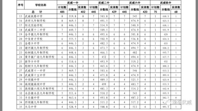 凉州区2017年普通高中统招录取分数线以及补录分数线
