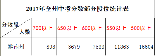 2017黔南中考分数部分段位统计表