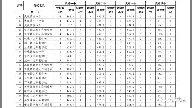 凉州区2017年普通高中统招录取分数线以及补录分数线
