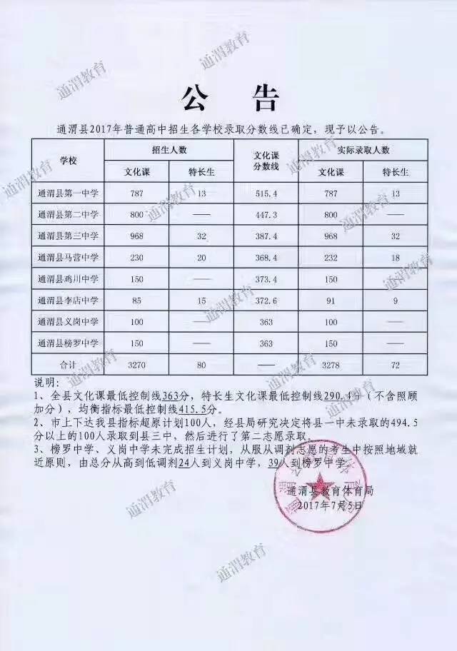 2017年通渭县中考录取分数线