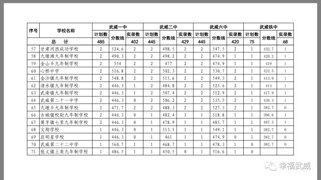 凉州区2017年普通高中统招录取分数线以及补录分数线