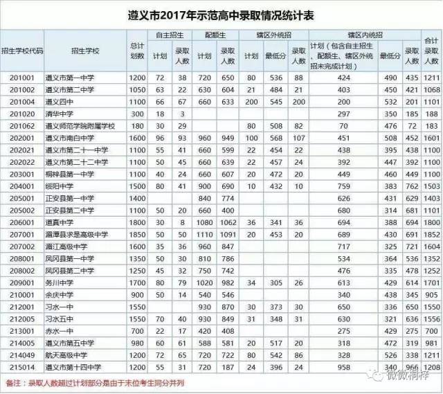 2017年遵义市中考示范高中中考分数线