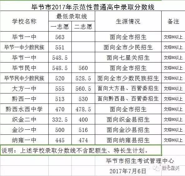 毕节市2017年示范性普通高中录取分数线