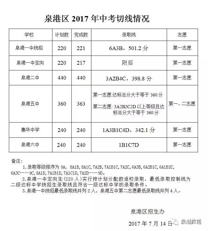 2017泉州市泉港区中考分数线