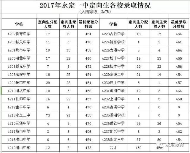 2017年永定中考录取分数线