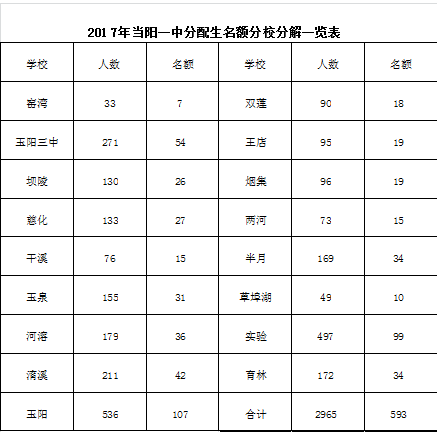 2017当阳一中录取分数线