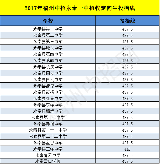 2017永泰一中录取分数线