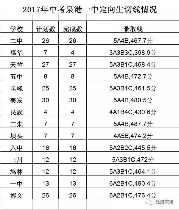 2017泉州市泉港区中考分数线