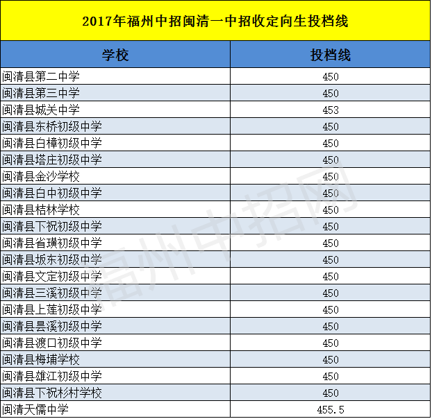 2017闽清一中录取分数线