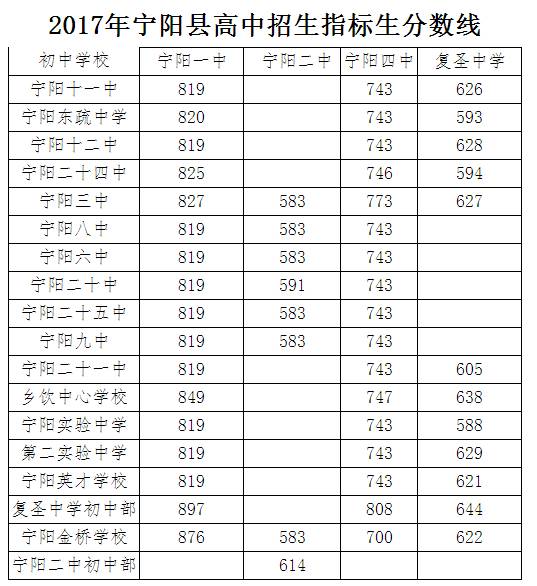  2017年宁阳县高中指标生招生录取分数线